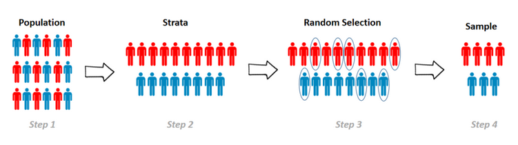 Stratified Sampling Example